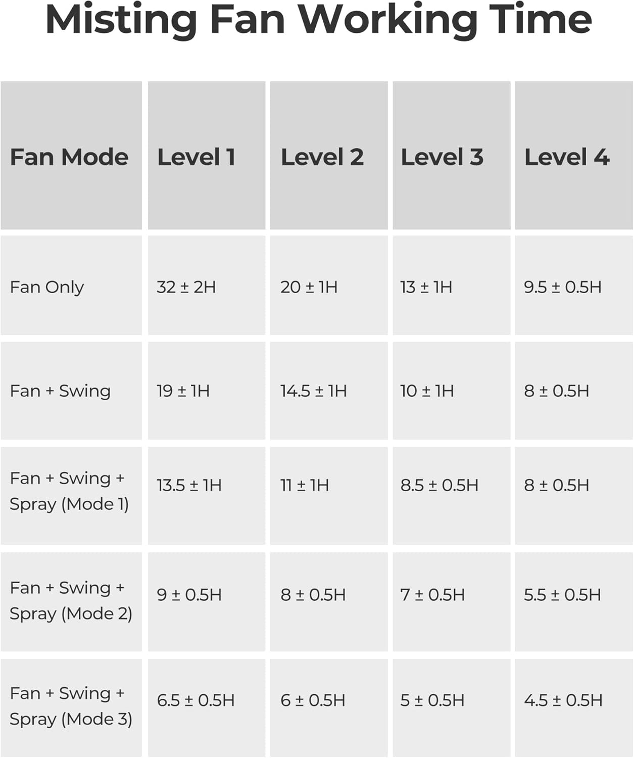Koonie 10 Inch Camping Misting Fan 11L Tank, 20000mAh Cooling Battery Floor Fan with Remote, 4 Timers, 4 Speeds, 3 Mist Modes, 45°/90° Oscillation, 10° Tilt, Portable for Outdoors Patios, Travel - Image 8